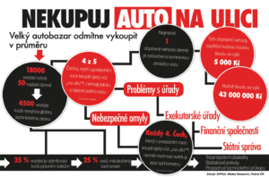 Infografika Nekupuj auto na ulici